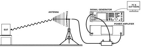 radio frequency immunity test